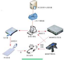RFID技術(shù) 珠寶管理與計算機系統(tǒng)服務(wù)的革新融合