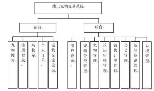 線上寵物交易系統(tǒng) 設(shè)計與實現(xiàn)