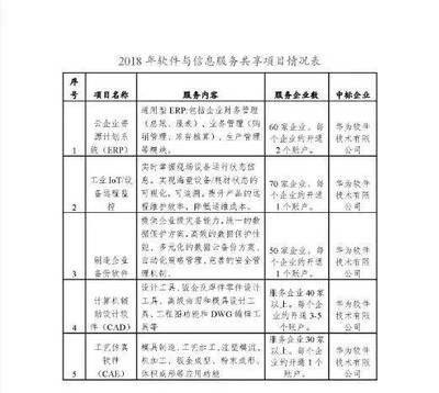 關(guān)于組織實施2018年軟件與信息服務(wù)共享項目的通知（計算機系統(tǒng)服務(wù)領(lǐng)域）
